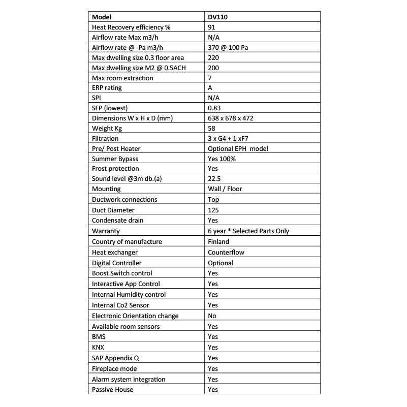 Technical specifications table for a model DV110 air conditioning system.