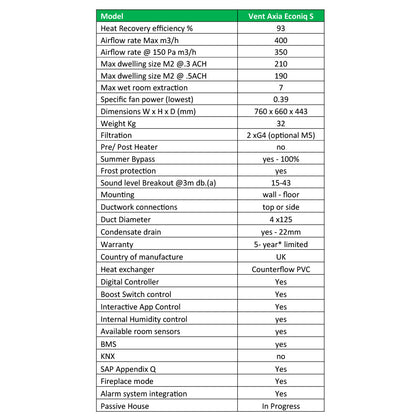 Product specifications table for a Vent Axia Econiq 5 model on a white background